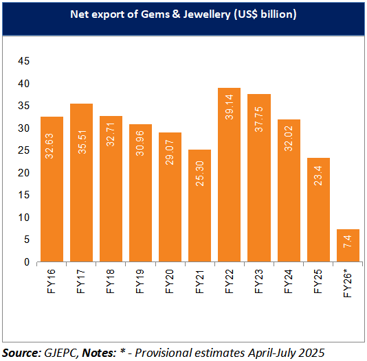Net export of Gems & Jewellery (US$ billion)